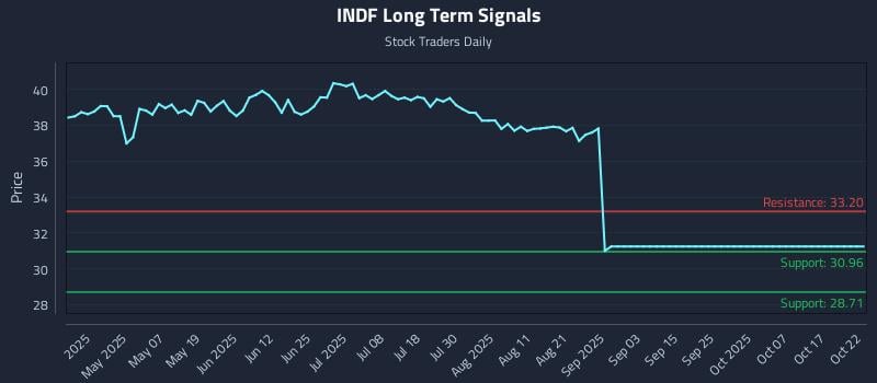 INDF Long Term Analysis for October 22 2025 INDF Long Term Analysis for October 22 2025