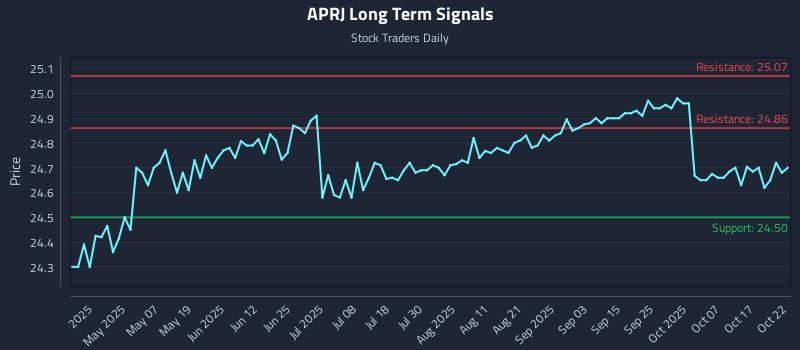APRJ Long Term Analysis for October 22 2025