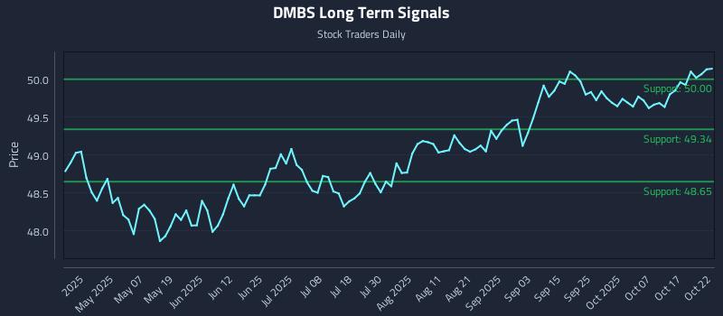 DMBS Long Term Analysis for October 22 2025