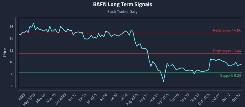 BAFN Long Term Analysis for October 22 2025 BAFN Long Term Analysis for October 22 2025