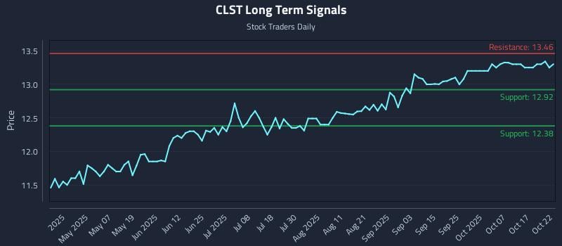 CLST Long Term Analysis for October 22 2025 CLST Long Term Analysis for October 22 2025