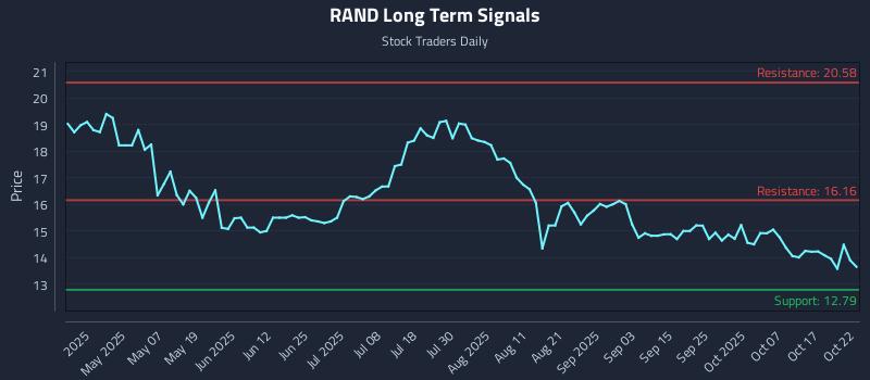 RAND Long Term Analysis for October 22 2025 RAND Long Term Analysis for October 22 2025