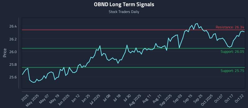 OBND Long Term Analysis for October 22 2025 OBND Long Term Analysis for October 22 2025