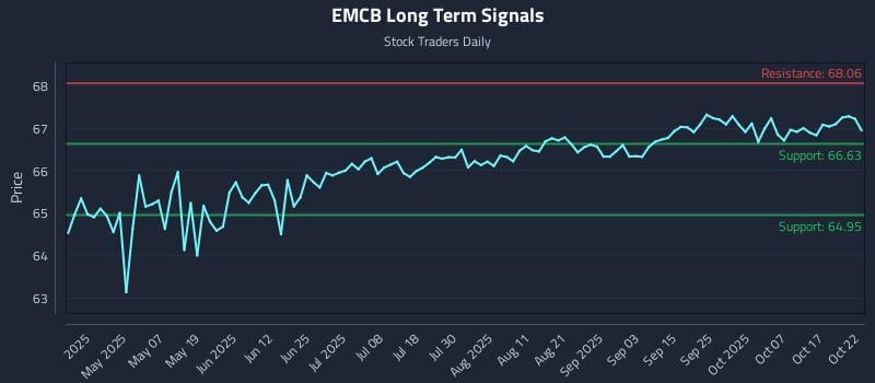 EMCB Long Term Analysis for October 22 2025 EMCB Long Term Analysis for October 22 2025