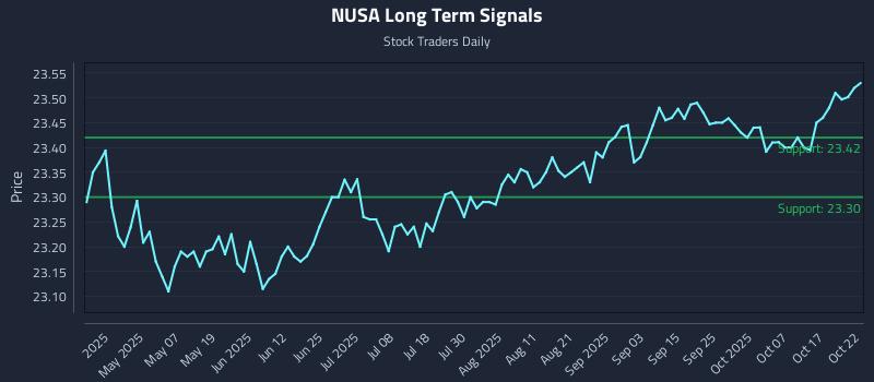 NUSA Long Term Analysis for October 22 2025 NUSA Long Term Analysis for October 22 2025