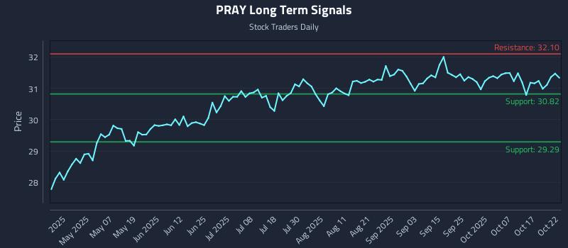 PRAY Long Term Analysis for October 22 2025