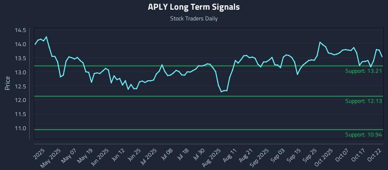 APLY Long Term Analysis for October 22 2025 APLY Long Term Analysis for October 22 2025