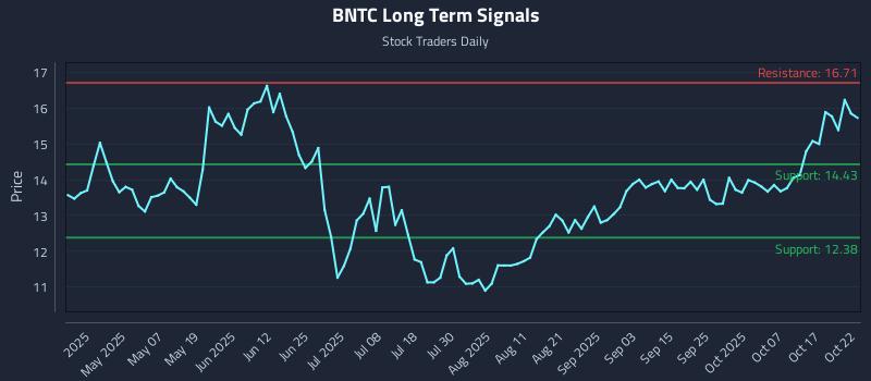 BNTC Long Term Analysis for October 22 2025 BNTC Long Term Analysis for October 22 2025