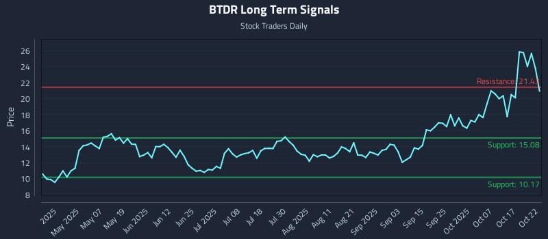 BTDR Long Term Analysis for October 22 2025 BTDR Long Term Analysis for October 22 2025