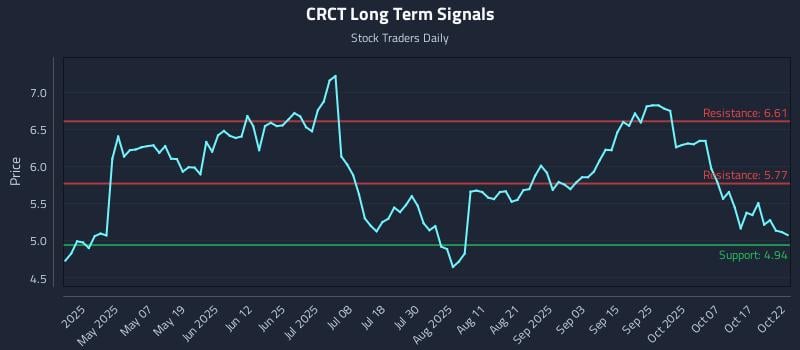 CRCT Long Term Analysis for October 22 2025 CRCT Long Term Analysis for October 22 2025