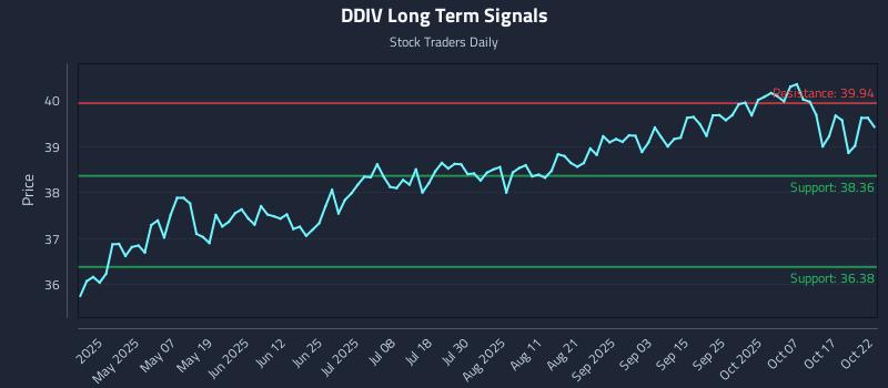 DDIV Long Term Analysis for October 22 2025