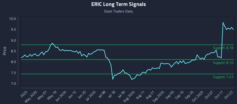 ERIC Long Term Analysis for October 22 2025