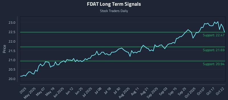 FDAT Long Term Analysis for October 22 2025 FDAT Long Term Analysis for October 22 2025