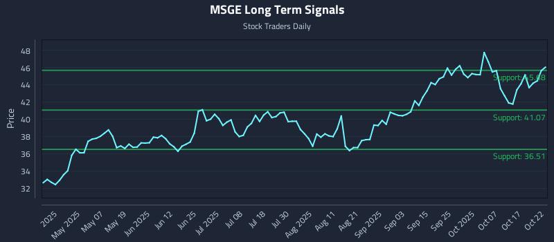 MSGE Long Term Analysis for October 22 2025 MSGE Long Term Analysis for October 22 2025