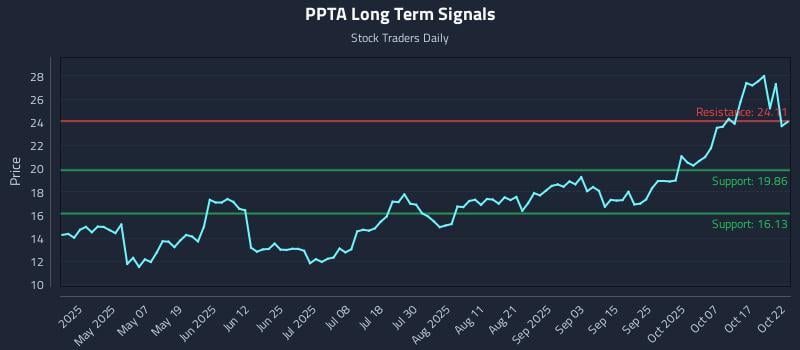 PPTA Long Term Analysis for October 22 2025 PPTA Long Term Analysis for October 22 2025