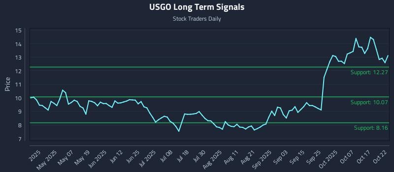USGO Long Term Analysis for October 22 2025 USGO Long Term Analysis for October 22 2025