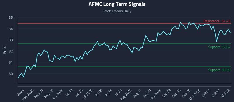 AFMC Long Term Analysis for October 22 2025 AFMC Long Term Analysis for October 22 2025