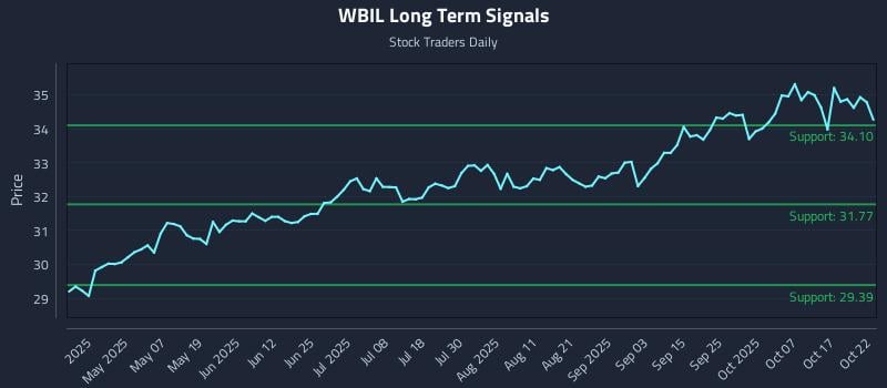 WBIL Long Term Analysis for October 22 2025 WBIL Long Term Analysis for October 22 2025