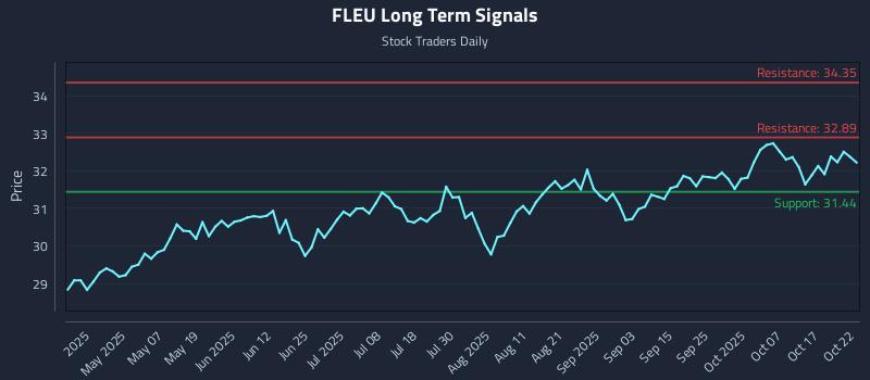 FLEU Long Term Analysis for October 22 2025 FLEU Long Term Analysis for October 22 2025