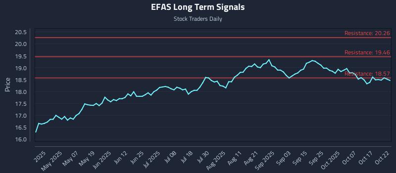 EFAS Long Term Analysis for October 22 2025
