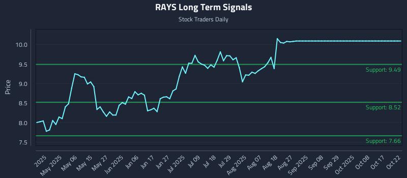 RAYS Long Term Analysis for October 22 2025 RAYS Long Term Analysis for October 22 2025