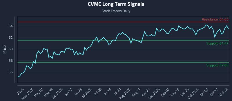 CVMC Long Term Analysis for October 22 2025 CVMC Long Term Analysis for October 22 2025