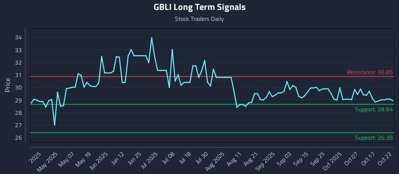 GBLI Long Term Analysis for October 22 2025
