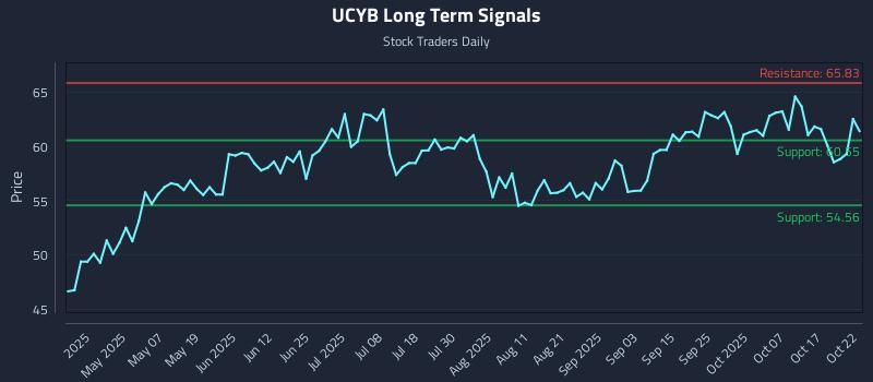 UCYB Long Term Analysis for October 22 2025 UCYB Long Term Analysis for October 22 2025