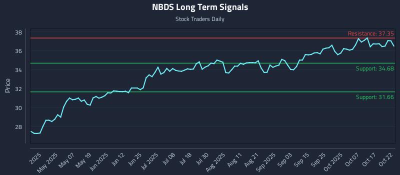 NBDS Long Term Analysis for October 22 2025 NBDS Long Term Analysis for October 22 2025