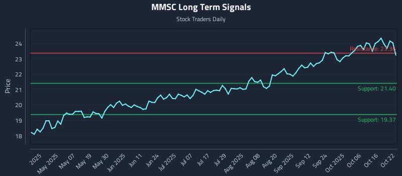 MMSC Long Term Analysis for October 22 2025 MMSC Long Term Analysis for October 22 2025