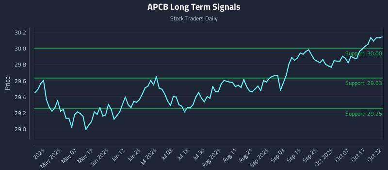 APCB Long Term Analysis for October 22 2025 APCB Long Term Analysis for October 22 2025