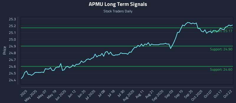 APMU Long Term Analysis for October 22 2025 APMU Long Term Analysis for October 22 2025