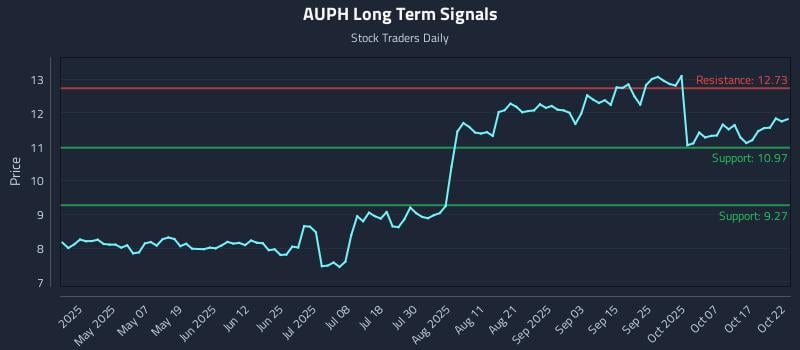 AUPH Long Term Analysis for October 22 2025 AUPH Long Term Analysis for October 22 2025