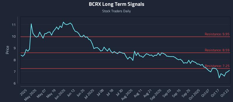 BCRX Long Term Analysis for October 22 2025 BCRX Long Term Analysis for October 22 2025