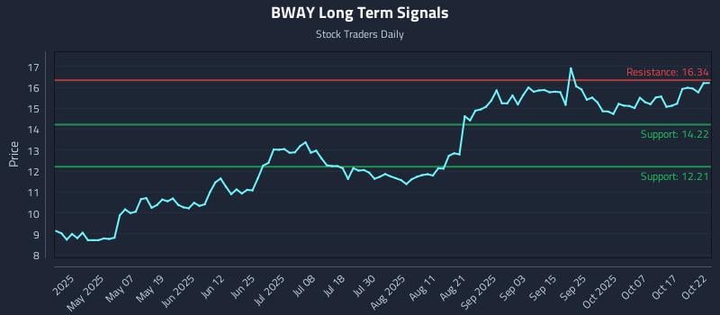 BWAY Long Term Analysis for October 22 2025 BWAY Long Term Analysis for October 22 2025