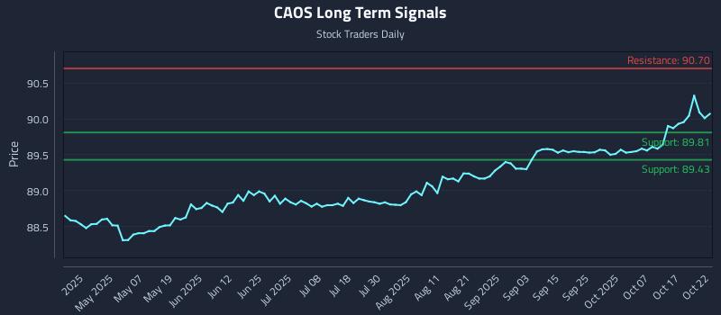 CAOS Long Term Analysis for October 22 2025 CAOS Long Term Analysis for October 22 2025
