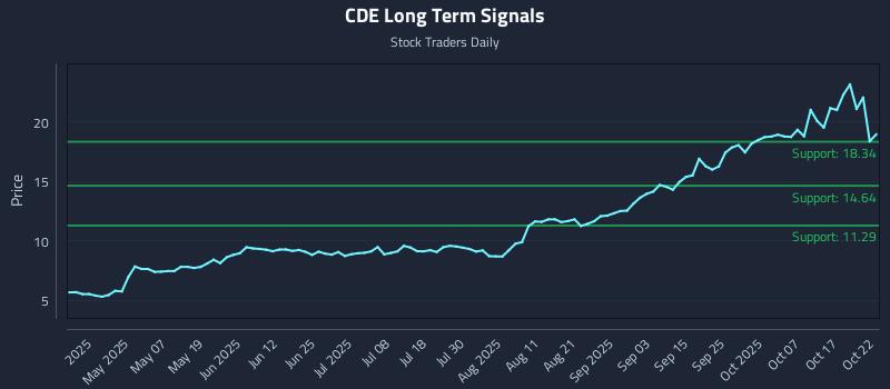 CDE Long Term Analysis for October 22 2025 CDE Long Term Analysis for October 22 2025