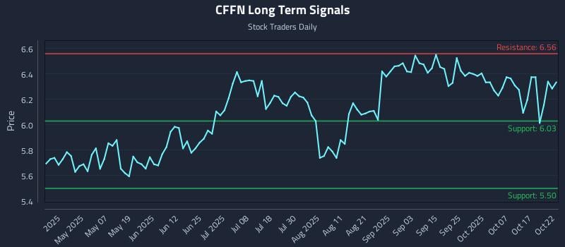 CFFN Long Term Analysis for October 22 2025 CFFN Long Term Analysis for October 22 2025