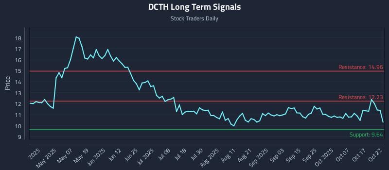 DCTH Long Term Analysis for October 22 2025 DCTH Long Term Analysis for October 22 2025