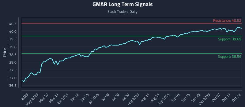 GMAR Long Term Analysis for October 22 2025 GMAR Long Term Analysis for October 22 2025
