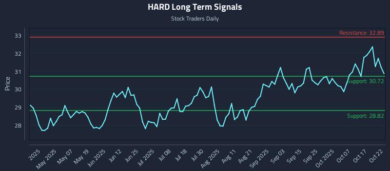 HARD Long Term Analysis for October 22 2025 HARD Long Term Analysis for October 22 2025