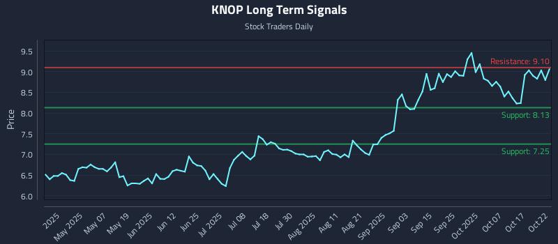 KNOP Long Term Analysis for October 22 2025