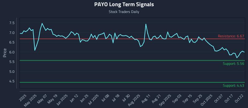 PAYO Long Term Analysis for October 22 2025 PAYO Long Term Analysis for October 22 2025