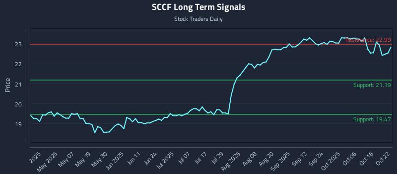 SCCF Long Term Analysis for October 22 2025 SCCF Long Term Analysis for October 22 2025