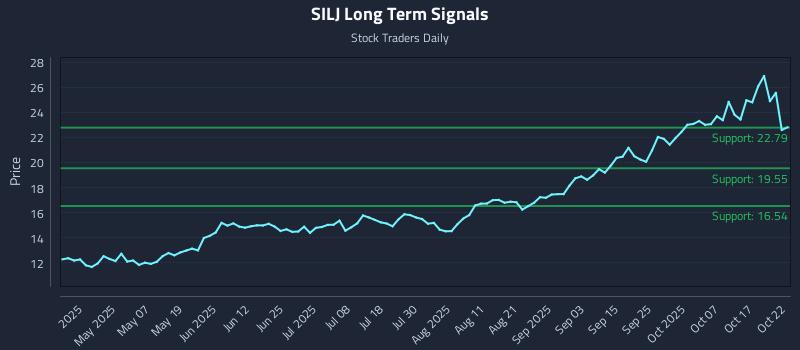 SILJ Long Term Analysis for October 22 2025 SILJ Long Term Analysis for October 22 2025
