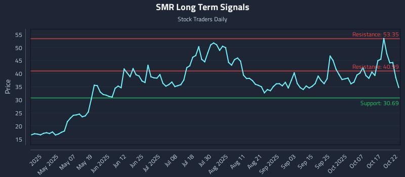 SMR Long Term Analysis for October 22 2025 SMR Long Term Analysis for October 22 2025