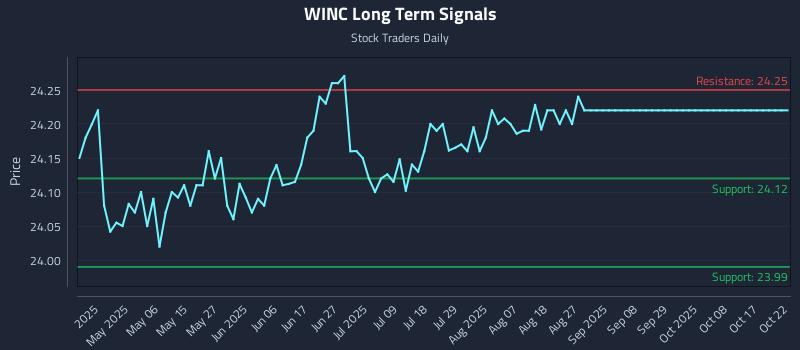 WINC Long Term Analysis for October 22 2025 WINC Long Term Analysis for October 22 2025