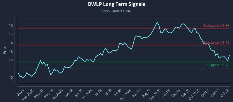 BWLP Long Term Analysis for October 22 2025 BWLP Long Term Analysis for October 22 2025