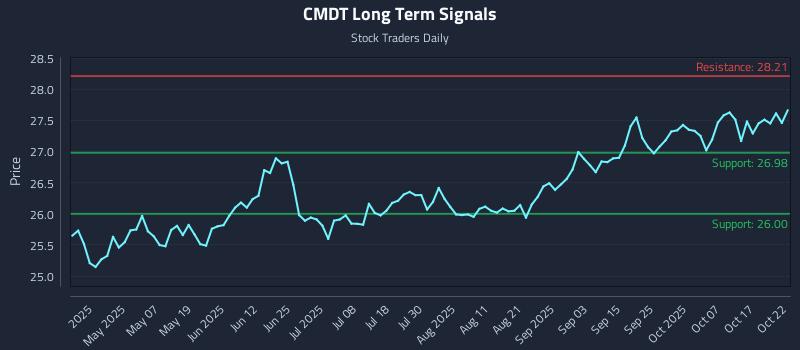 CMDT Long Term Analysis for October 22 2025 CMDT Long Term Analysis for October 22 2025