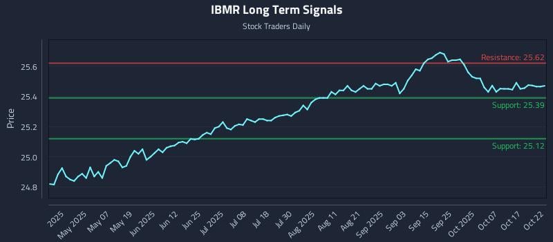 IBMR Long Term Analysis for October 22 2025 IBMR Long Term Analysis for October 22 2025